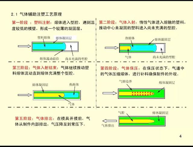 宝安气辅注塑成型技术介绍